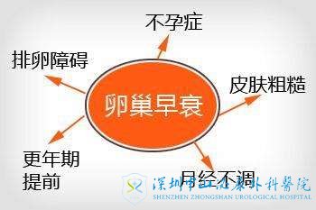 卵巢功能早衰的表现,能做试管吗