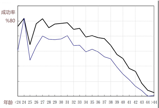 各试管婴儿年龄段成功率